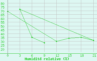 Courbe de l'humidit relative pour Zugdidi