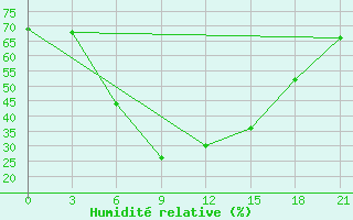 Courbe de l'humidit relative pour Novyj Ushtogan