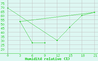 Courbe de l'humidit relative pour Dehradun