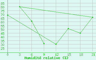 Courbe de l'humidit relative pour Kahramanmaras