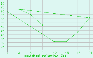 Courbe de l'humidit relative pour Ras Sedr