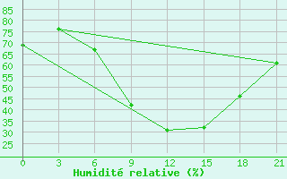Courbe de l'humidit relative pour Khmel'Nyts'Kyi
