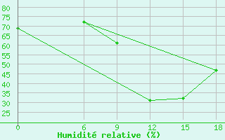 Courbe de l'humidit relative pour Relizane