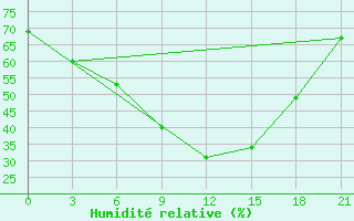 Courbe de l'humidit relative pour Izhevsk