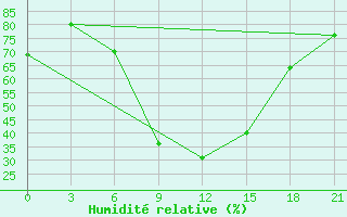 Courbe de l'humidit relative pour Gorki