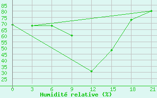 Courbe de l'humidit relative pour Lebedev Ilovlya