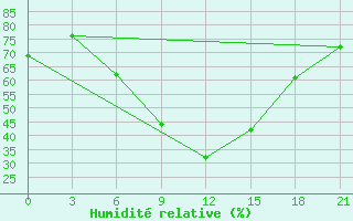 Courbe de l'humidit relative pour Iki-Burul