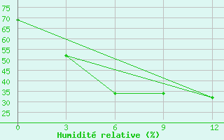 Courbe de l'humidit relative pour Feicheng