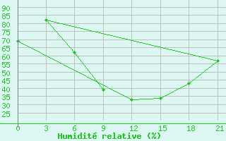 Courbe de l'humidit relative pour Vasilevici