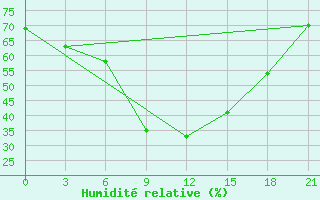 Courbe de l'humidit relative pour Birzai