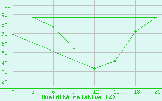 Courbe de l'humidit relative pour Kingisepp