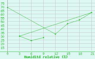 Courbe de l'humidit relative pour Bishkek