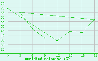 Courbe de l'humidit relative pour Koslan