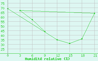 Courbe de l'humidit relative pour Kandalaksa