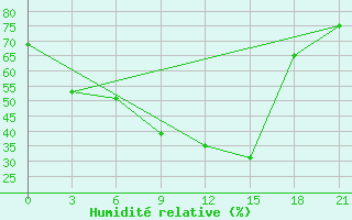 Courbe de l'humidit relative pour Uzhhorod