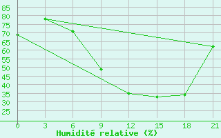 Courbe de l'humidit relative pour Prilep