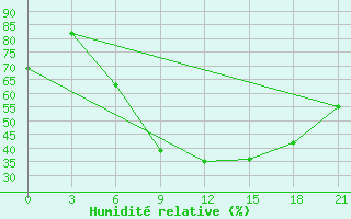 Courbe de l'humidit relative pour Liubashivka