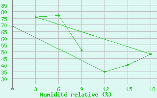 Courbe de l'humidit relative pour Vinica-Pgc