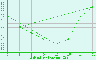 Courbe de l'humidit relative pour Troicko-Pecherskoe