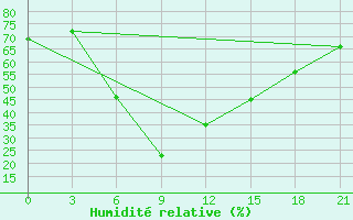 Courbe de l'humidit relative pour Bhuj-Rudramata