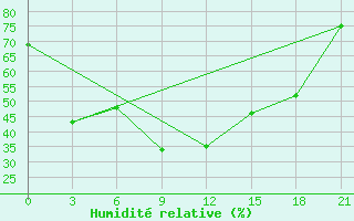 Courbe de l'humidit relative pour Bor