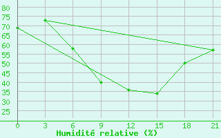 Courbe de l'humidit relative pour Laukuva