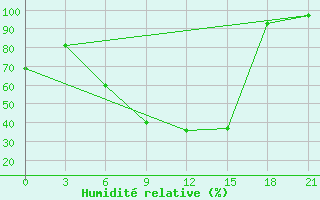 Courbe de l'humidit relative pour Dnipropetrovs'K