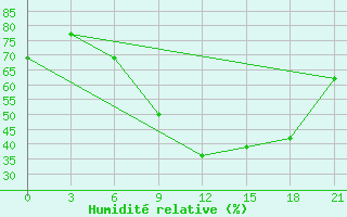 Courbe de l'humidit relative pour Chernivtsi