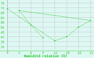 Courbe de l'humidit relative pour Sakun'Ja