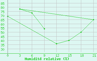 Courbe de l'humidit relative pour Kagul