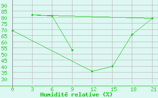 Courbe de l'humidit relative pour Sallum Plateau