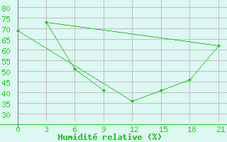 Courbe de l'humidit relative pour Niznij Novgorod