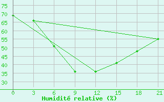 Courbe de l'humidit relative pour Ak-Bulak