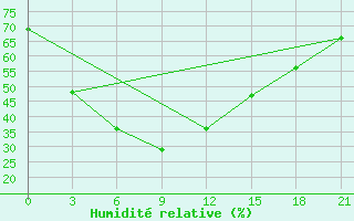 Courbe de l'humidit relative pour Thoen