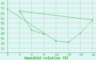 Courbe de l'humidit relative pour Tulga Meydan