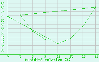 Courbe de l'humidit relative pour Onega