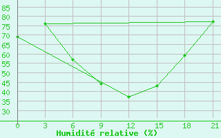 Courbe de l'humidit relative pour Krasnaja Gora