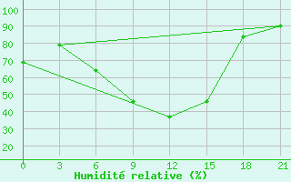 Courbe de l'humidit relative pour Rijeka / Omisalj