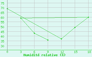 Courbe de l'humidit relative pour Karasul