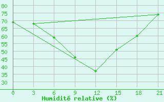 Courbe de l'humidit relative pour Tver