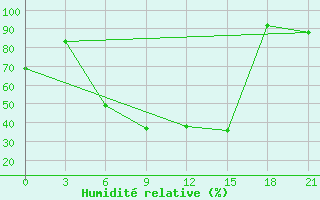 Courbe de l'humidit relative pour Komrat