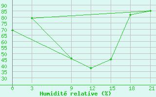 Courbe de l'humidit relative pour Sallum Plateau