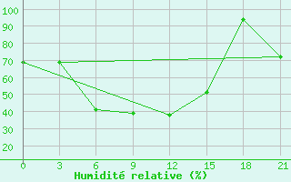 Courbe de l'humidit relative pour Yerevan Zvartnots
