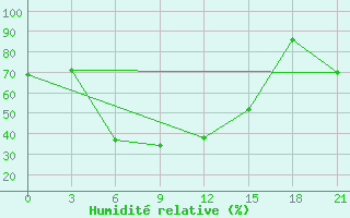 Courbe de l'humidit relative pour Krasnyj Kut