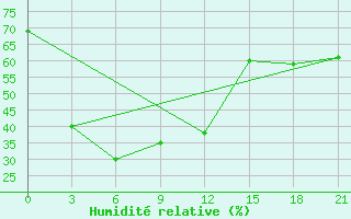 Courbe de l'humidit relative pour Lishui