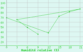 Courbe de l'humidit relative pour Kara-Suu