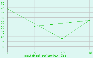 Courbe de l'humidit relative pour Nikel