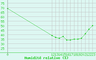 Courbe de l'humidit relative pour Variscourt (02)