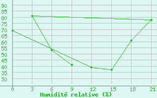 Courbe de l'humidit relative pour Komrat