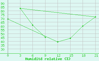 Courbe de l'humidit relative pour Khmel'Nyts'Kyi